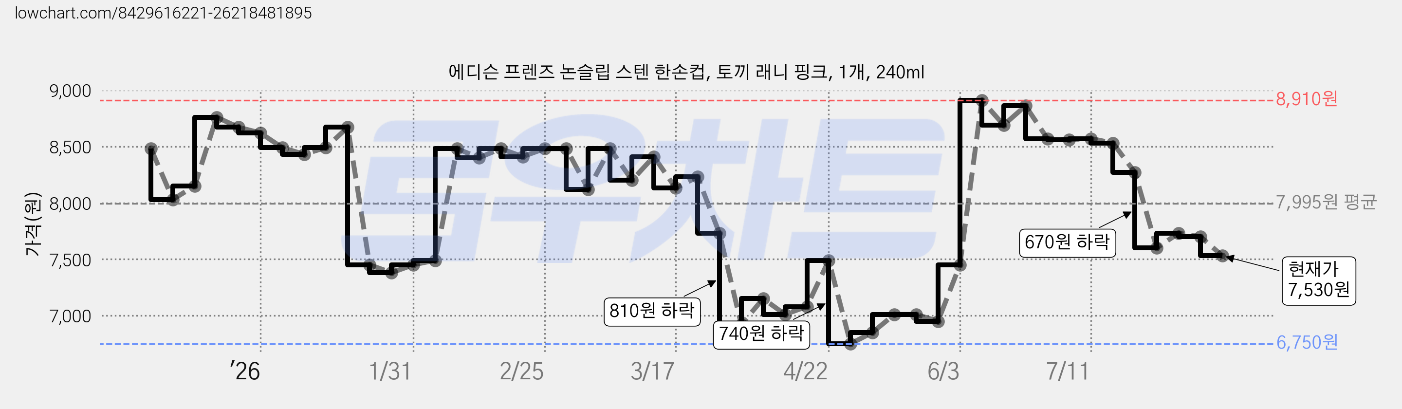 에디슨 프렌즈 논슬립 스텐 한손컵, 토끼 래니 핑크, 1개, 240ml 가격 변동 차트, 현재가 7,530원, 관측 최저가 6,750원