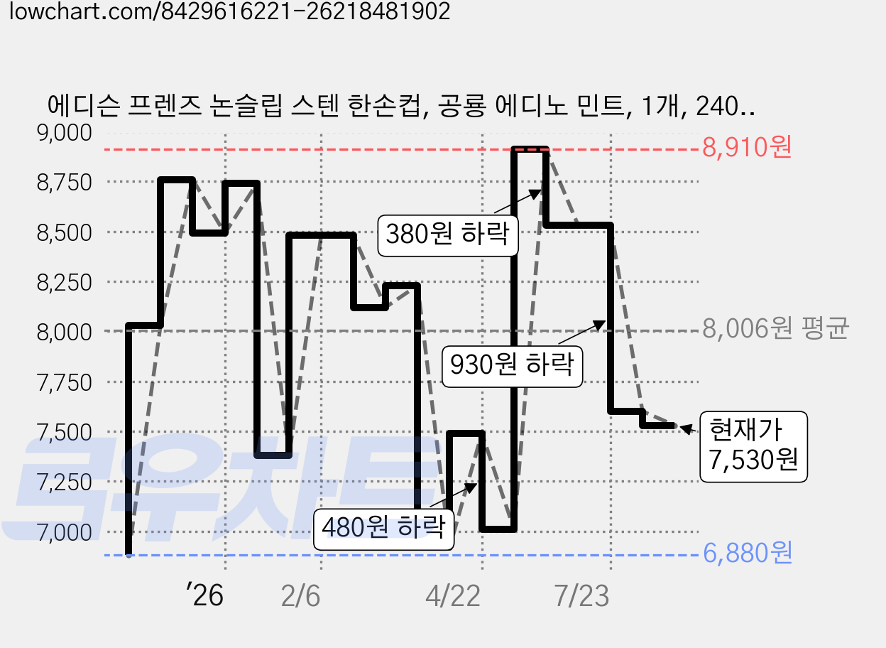 에디슨 프렌즈 논슬립 스텐 한손컵, 공룡 에디노 민트, 1개, 240ml 가격 변동 차트, 현재가 7,530원, 관측 최저가 6,750원