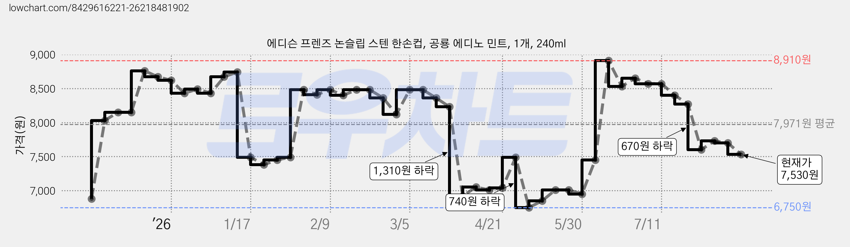 에디슨 프렌즈 논슬립 스텐 한손컵, 공룡 에디노 민트, 1개, 240ml 가격 변동 차트, 현재가 7,530원, 관측 최저가 6,750원
