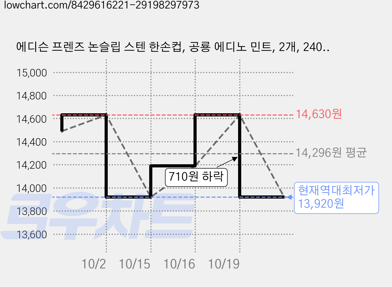 에디슨 프렌즈 논슬립 스텐 한손컵, 공룡 에디노 민트, 2개, 240ml 가격 변동 차트, 현재가 13,920원, 역대최저가