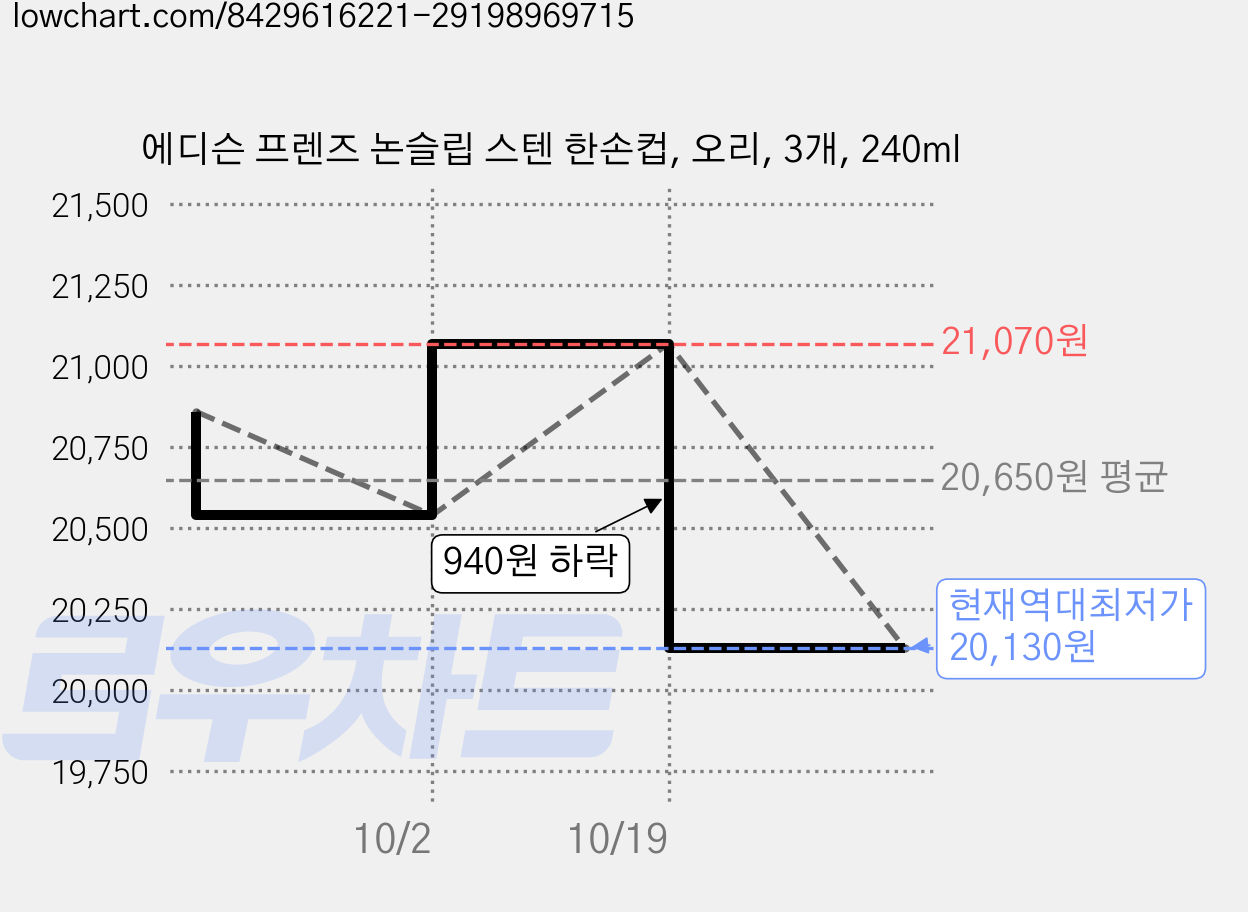 에디슨 프렌즈 논슬립 스텐 한손컵, 오리, 3개, 240ml 가격 변동 차트, 현재가 20,130원, 역대최저가