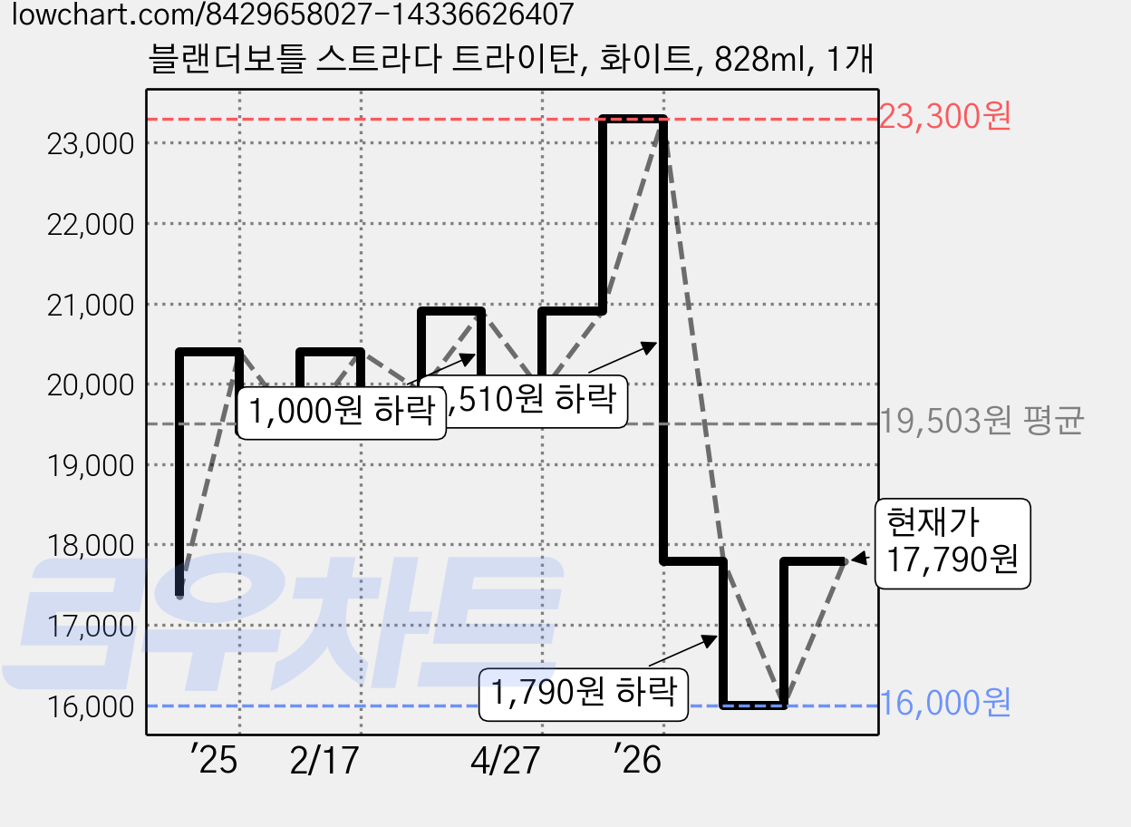 블랜더보틀 스트라다 트라이탄, 화이트, 828ml, 1개 가격 변동 차트, 현재가 17,790원, 관측 최저가 16,000원