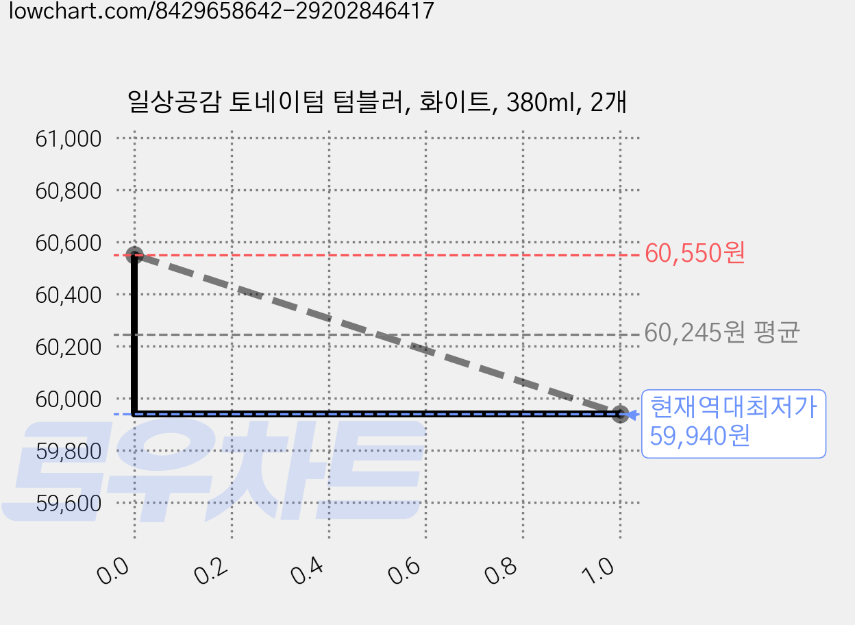일상공감 토네이텀 텀블러, 화이트, 380ml, 2개 가격 변동 차트, 현재가 59,940원, 역대최저가