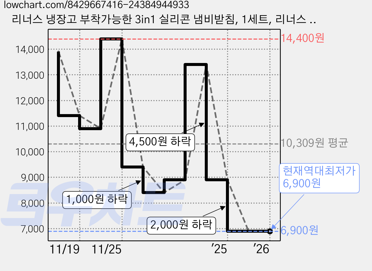 리너스 냉장고 부착가능한 3in1 실리콘 냄비받침, 1세트, 리너스 그레이 가격 변동 차트, 현재가 6,900원, 역대최저가