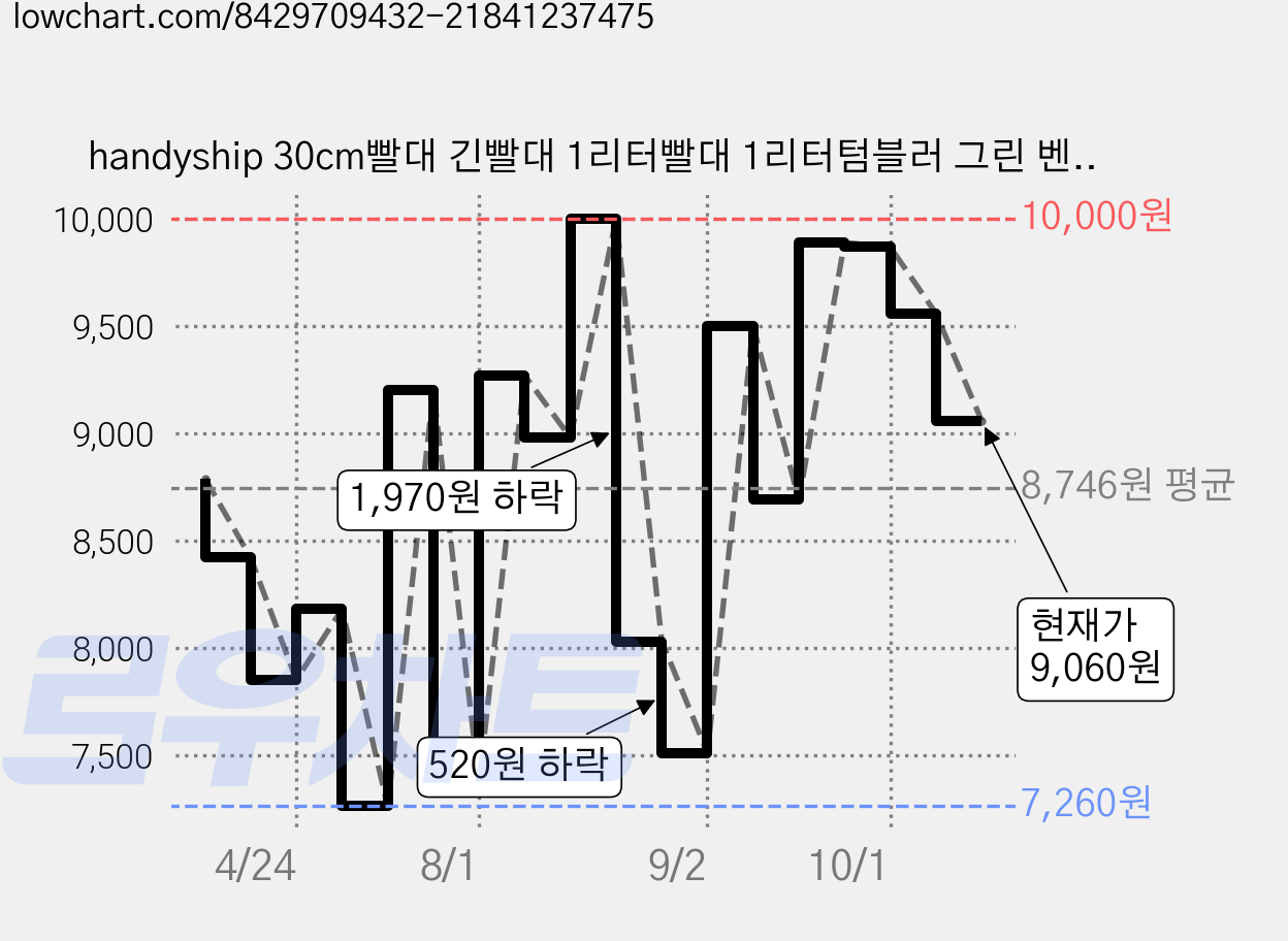 handyship 30cm빨대 긴빨대 1리터빨대 1리터텀블러 그린 벤티사이즈 사우나 찜질방용, 초록, 1개, 500개 가격 변동 차트, 현재가 9,060원, 관측 최저가 7,260원