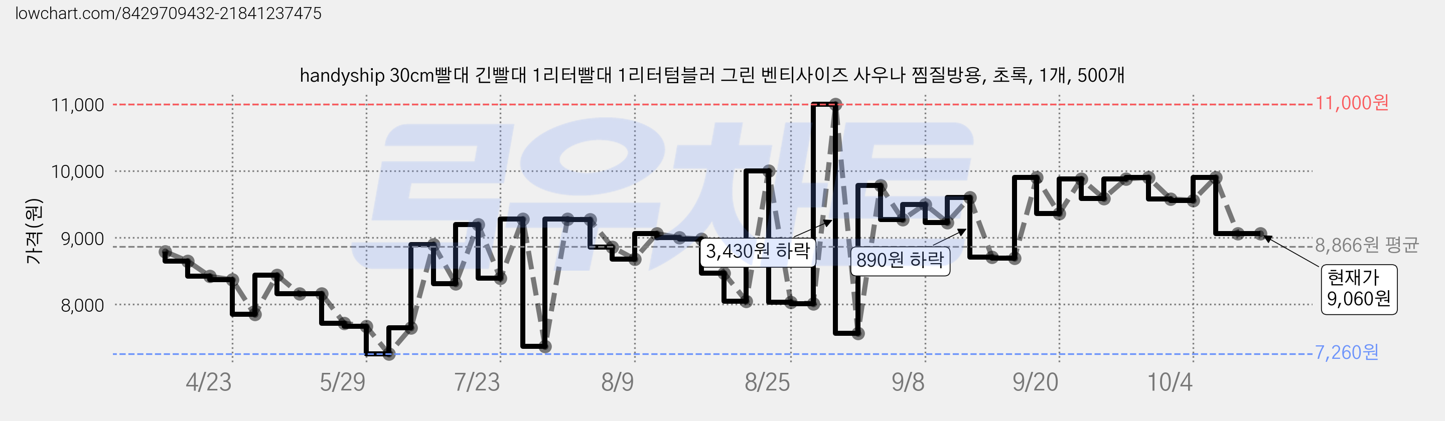 handyship 30cm빨대 긴빨대 1리터빨대 1리터텀블러 그린 벤티사이즈 사우나 찜질방용, 초록, 1개, 500개 가격 변동 차트, 현재가 9,060원, 관측 최저가 7,260원
