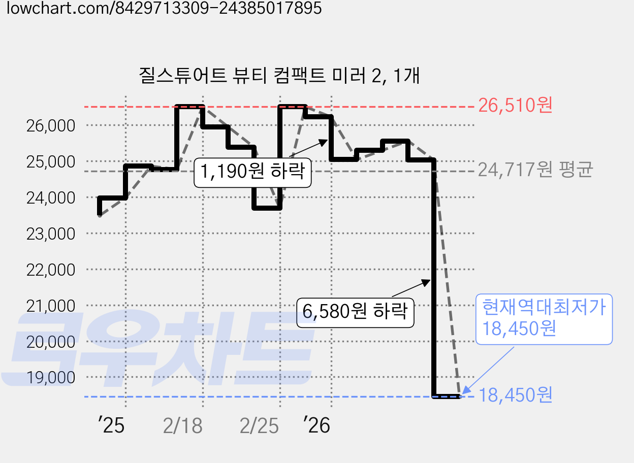 질스튜어트 뷰티 컴팩트 미러 2, 1개 가격 변동 차트, 현재가 18,450원, 역대최저가