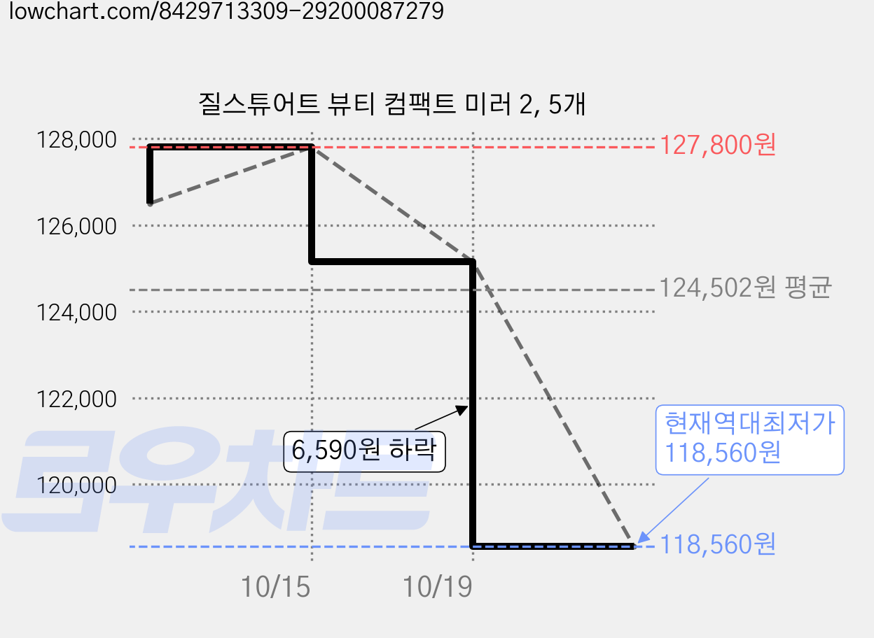 질스튜어트 뷰티 컴팩트 미러 2, 5개 가격 변동 차트, 현재가 118,560원, 역대최저가
