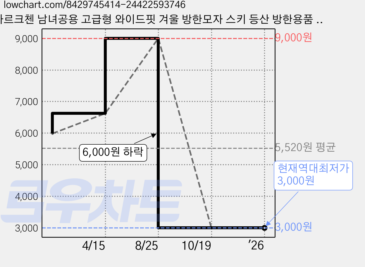 마르크첸 남녀공용 고급형 와이드핏 겨울 방한모자 스키 등산 방한용품 넥워머 바라클라바, 그레이, 1개 가격 변동 차트, 현재가 3,000원, 역대최저가