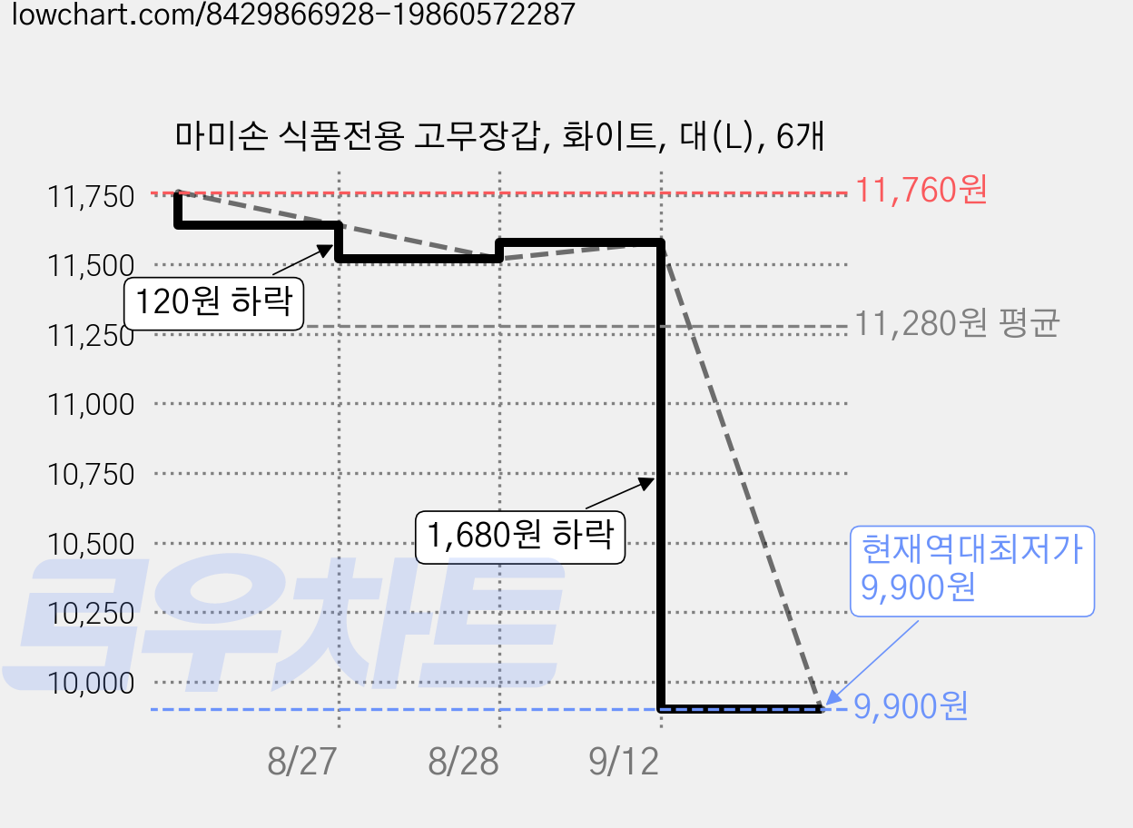 마미손 식품전용 고무장갑, 화이트, 대(L), 6개 가격 변동 차트, 현재가 9,900원, 역대최저가