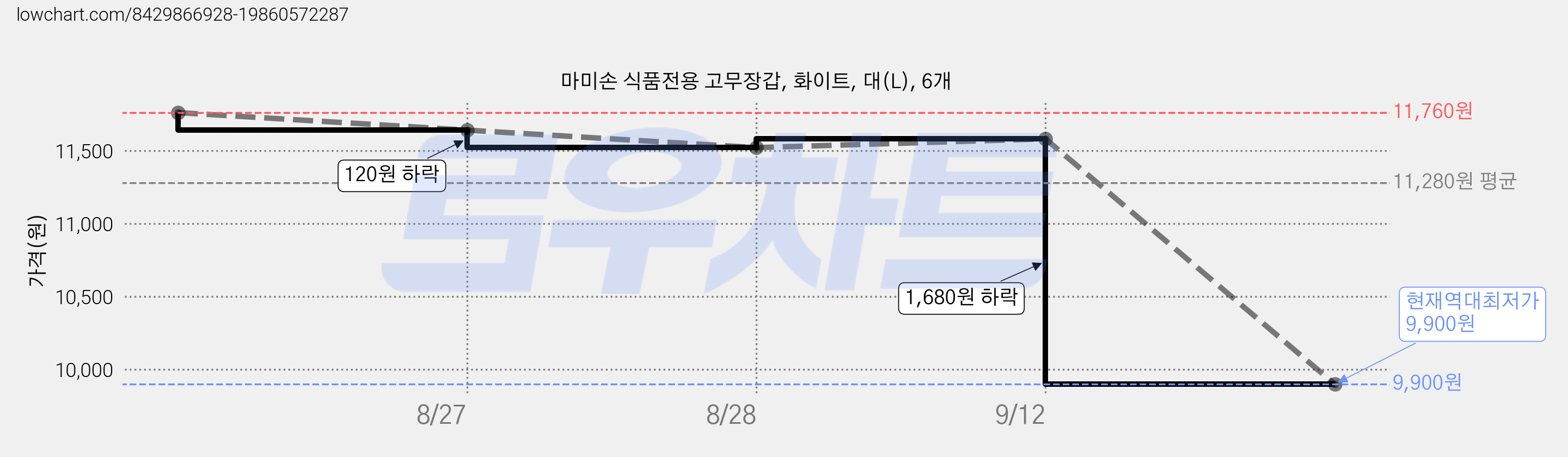마미손 식품전용 고무장갑, 화이트, 대(L), 6개 가격 변동 차트, 현재가 9,900원, 역대최저가