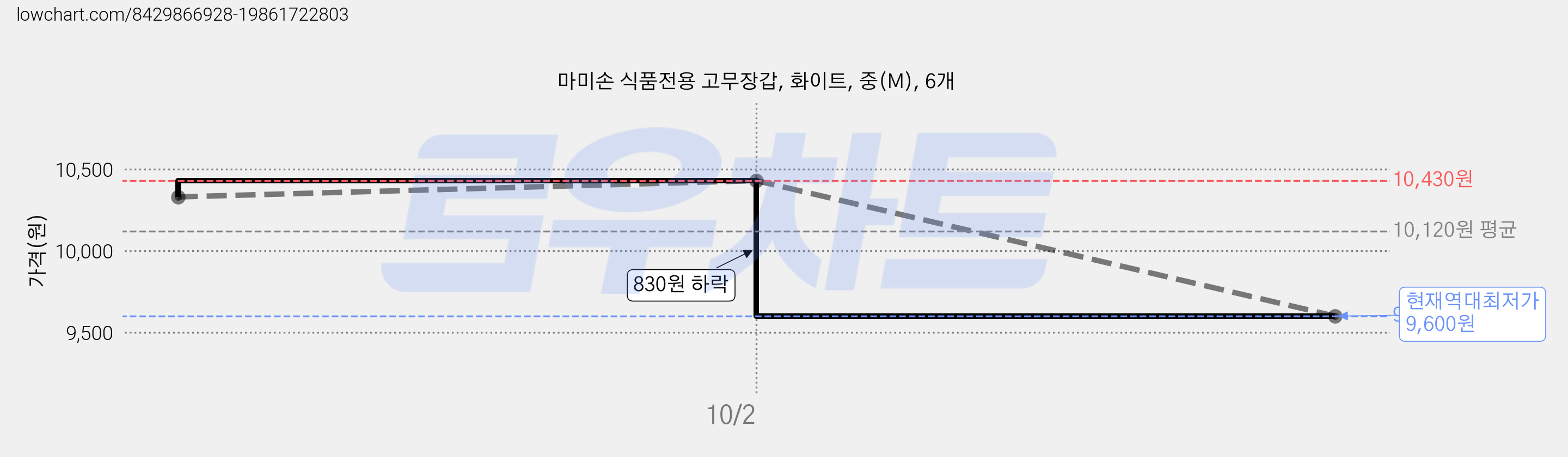 마미손 식품전용 고무장갑, 화이트, 중(M), 6개 가격 변동 차트, 현재가 9,600원, 역대최저가