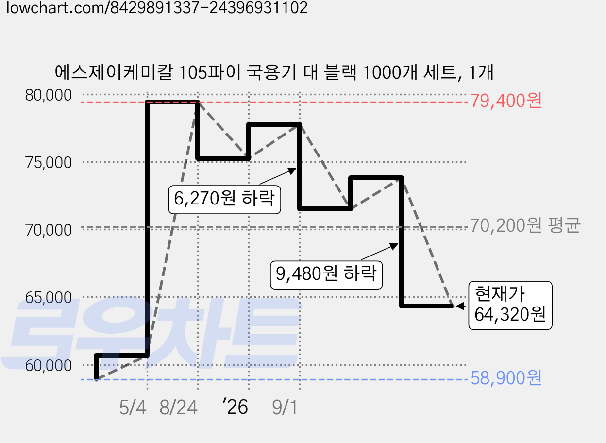 에스제이케미칼 105파이 국용기 대 블랙 1000개 세트, 1개 가격 변동 차트, 현재가 64,320원, 관측 최저가 58,900원