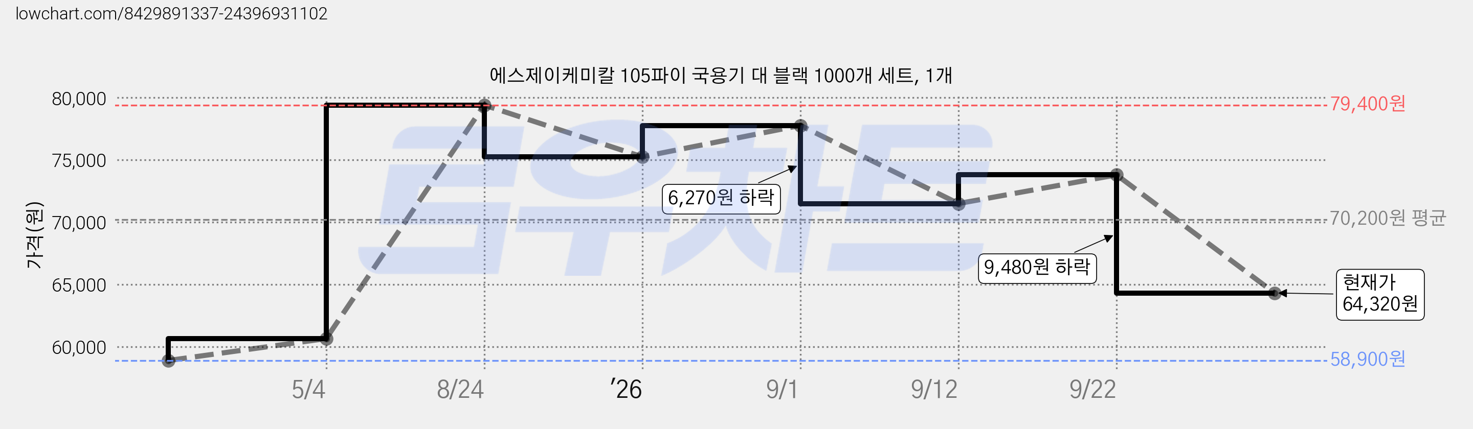 에스제이케미칼 105파이 국용기 대 블랙 1000개 세트, 1개 가격 변동 차트, 현재가 64,320원, 관측 최저가 58,900원