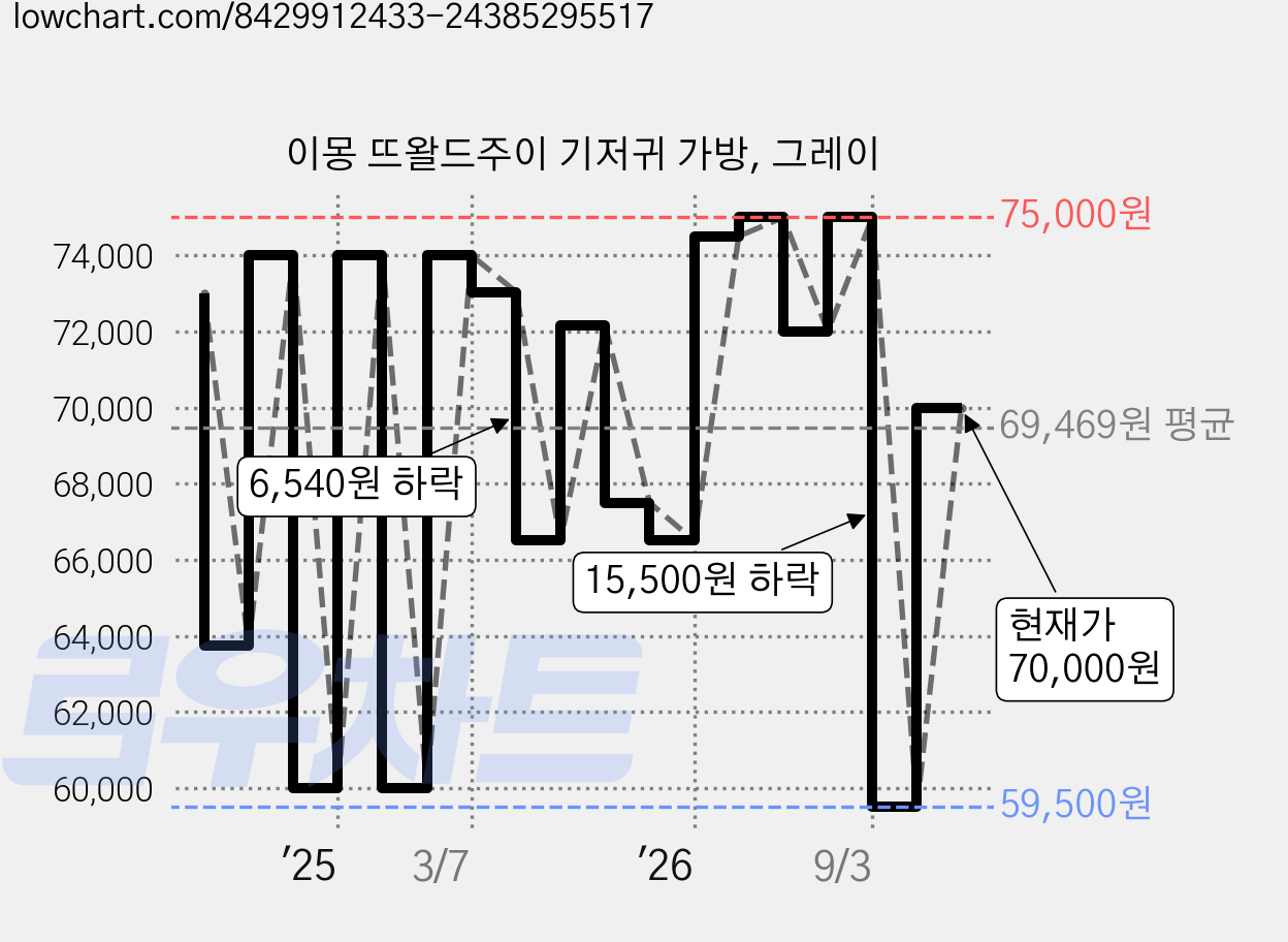 이몽 뜨왈드주이 기저귀 가방, 그레이 가격 변동 차트, 현재가 70,000원, 관측 최저가 59,500원