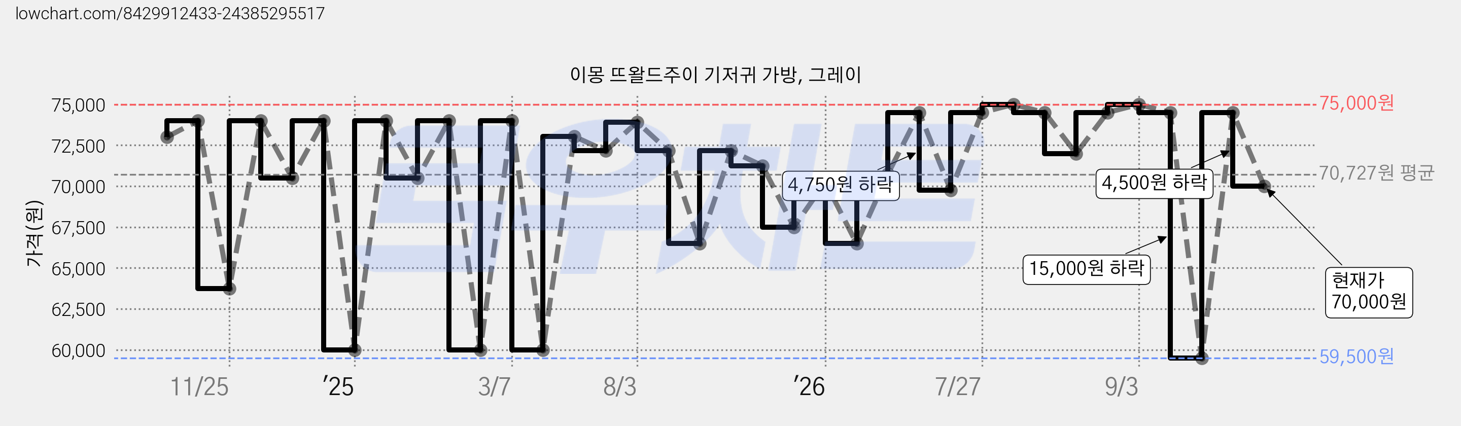 이몽 뜨왈드주이 기저귀 가방, 그레이 가격 변동 차트, 현재가 70,000원, 관측 최저가 59,500원