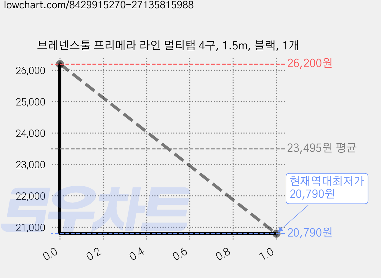 브레넨스툴 프리메라 라인 멀티탭 4구, 1.5m, 블랙, 1개 가격 변동 차트, 현재가 20,790원, 역대최저가