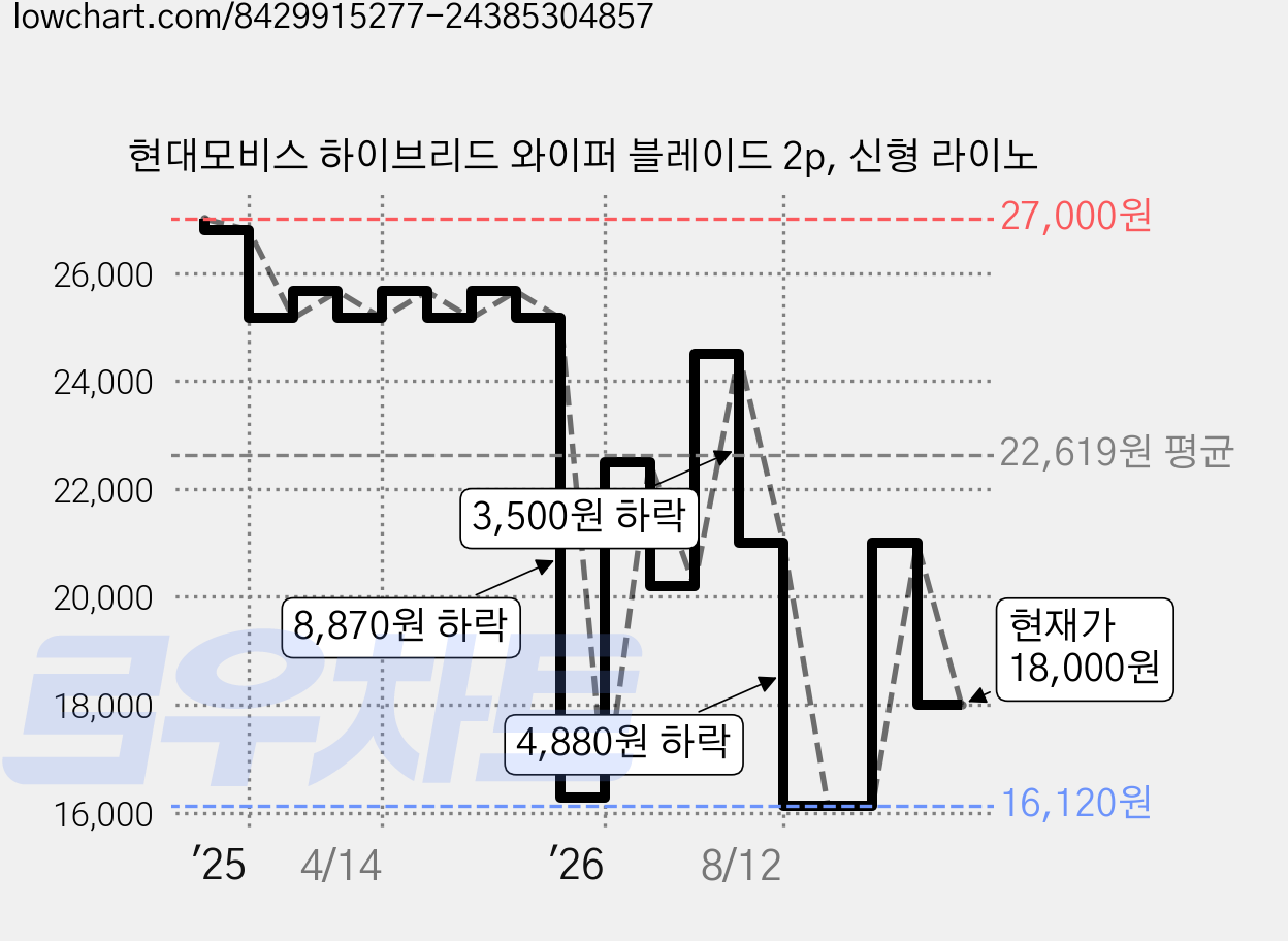 현대모비스 하이브리드 와이퍼 블레이드 2p, 신형 라이노 가격 변동 차트, 현재가 18,000원, 관측 최저가 16,120원
