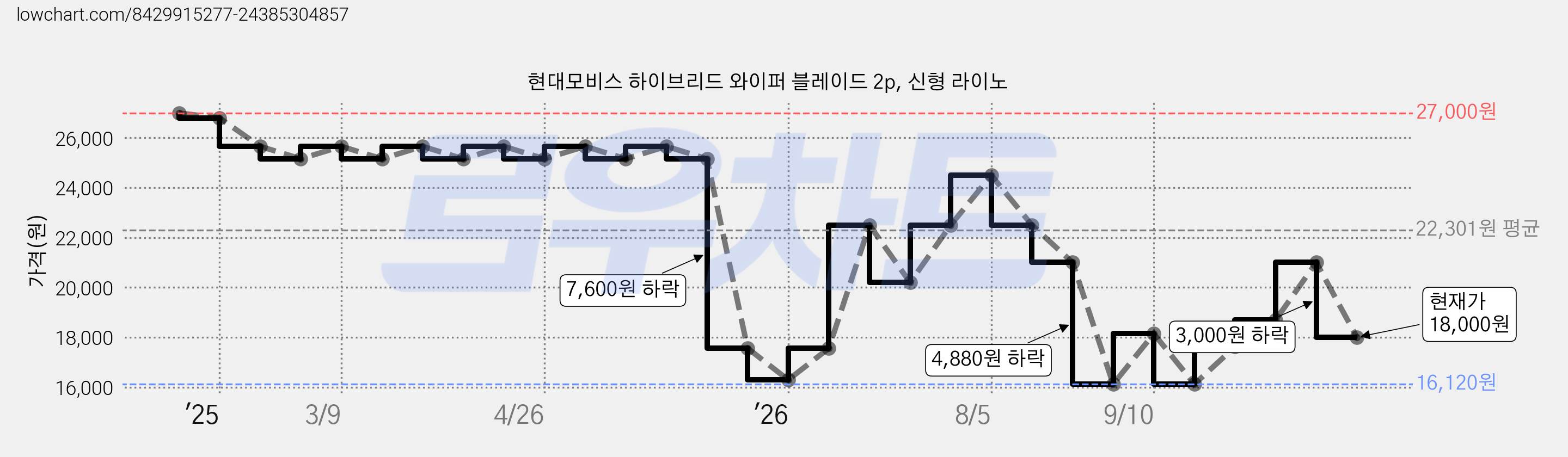 현대모비스 하이브리드 와이퍼 블레이드 2p, 신형 라이노 가격 변동 차트, 현재가 18,000원, 관측 최저가 16,120원