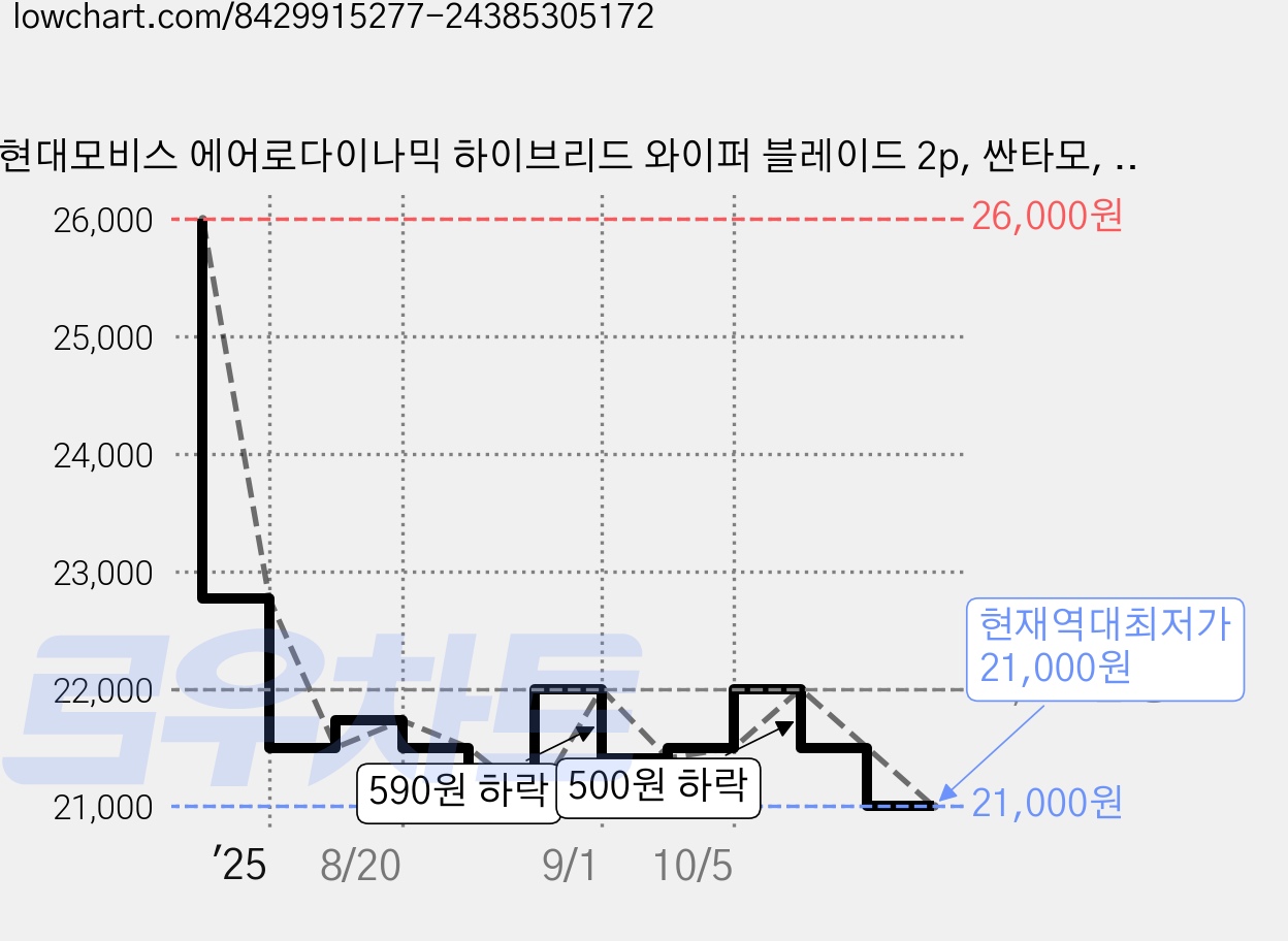 현대모비스 에어로다이나믹 하이브리드 와이퍼 블레이드 2p, 싼타모, 뉴 투스카니, 티뷰론, 봉고 프론티어, 봉고2, 봉고3, 카스타, 프레지오2, 라세티, 레간자, 아카디아, 콜로라도, 액티언 스포츠, 카이런, 신 카이런, 코란도 스포츠 가격 변동 차트, 현재가 21,000원, 역대최저가