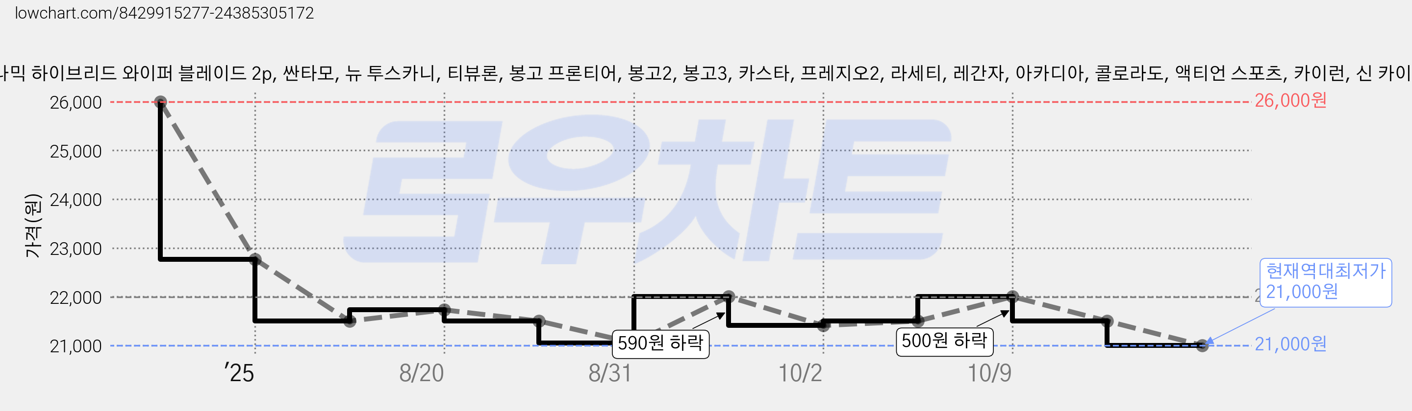 현대모비스 에어로다이나믹 하이브리드 와이퍼 블레이드 2p, 싼타모, 뉴 투스카니, 티뷰론, 봉고 프론티어, 봉고2, 봉고3, 카스타, 프레지오2, 라세티, 레간자, 아카디아, 콜로라도, 액티언 스포츠, 카이런, 신 카이런, 코란도 스포츠 가격 변동 차트, 현재가 21,000원, 역대최저가