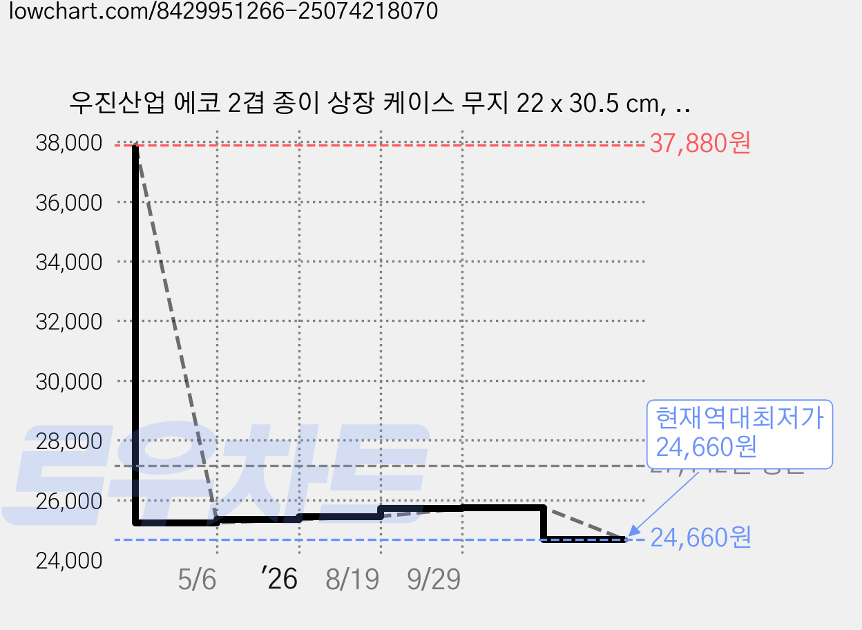 우진산업 에코 2겹 종이 상장 케이스 무지 22 x 30.5 cm, 군청색, 15개 가격 변동 차트, 현재가 24,660원, 역대최저가