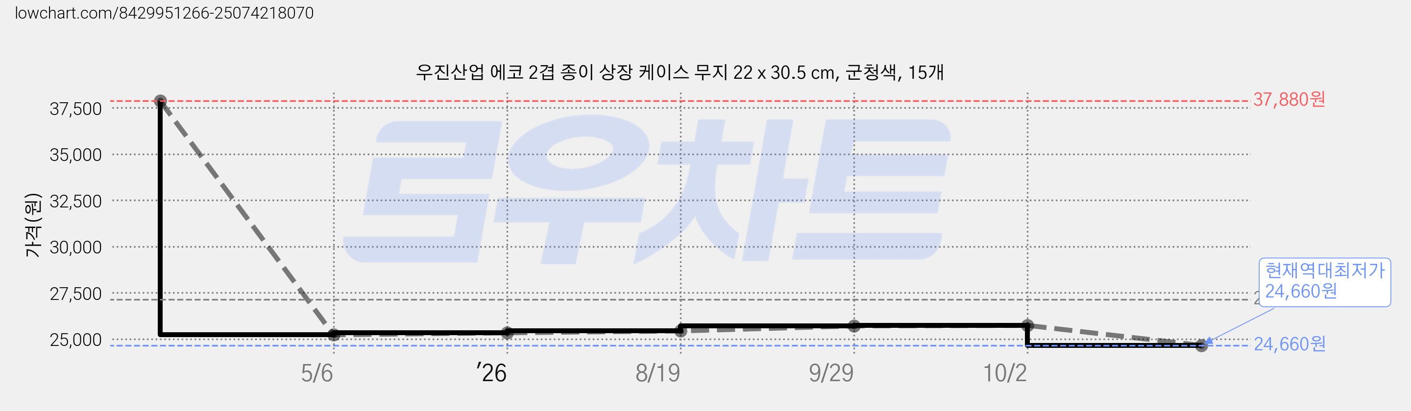 우진산업 에코 2겹 종이 상장 케이스 무지 22 x 30.5 cm, 군청색, 15개 가격 변동 차트, 현재가 24,660원, 역대최저가