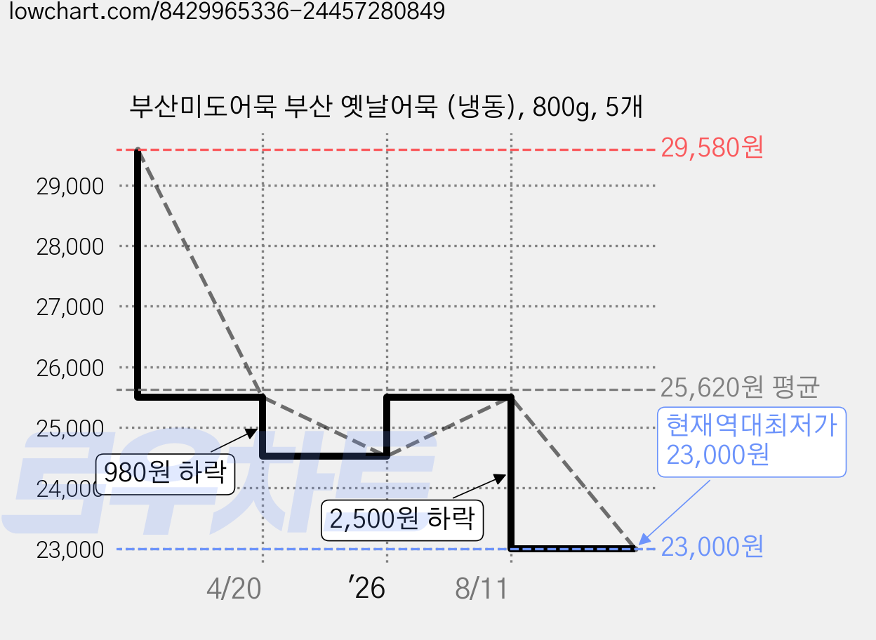 부산미도어묵 부산 옛날어묵 (냉동), 800g, 5개 가격 변동 차트, 현재가 23,000원, 역대최저가
