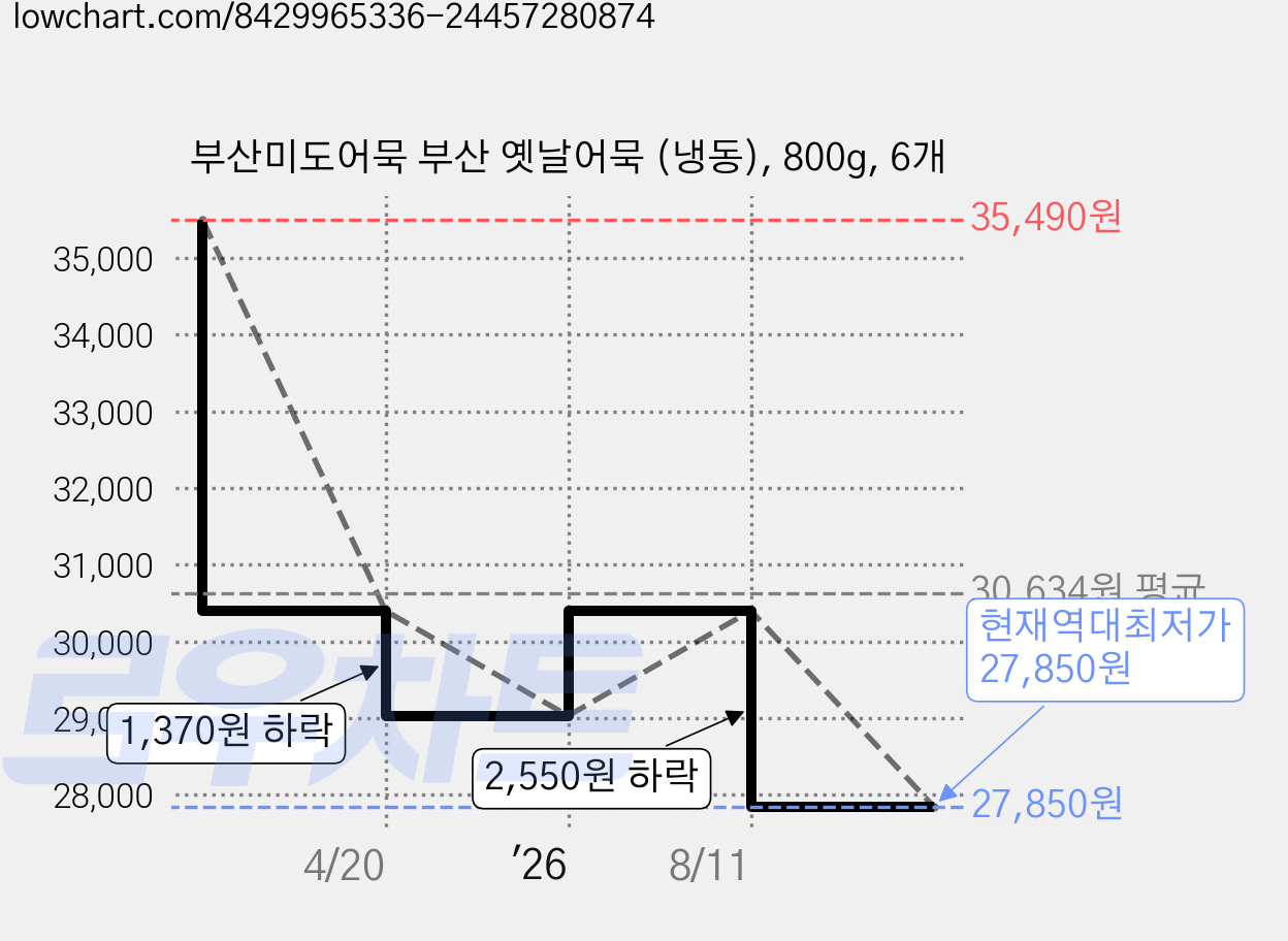 부산미도어묵 부산 옛날어묵 (냉동), 800g, 6개 가격 변동 차트, 현재가 27,850원, 역대최저가