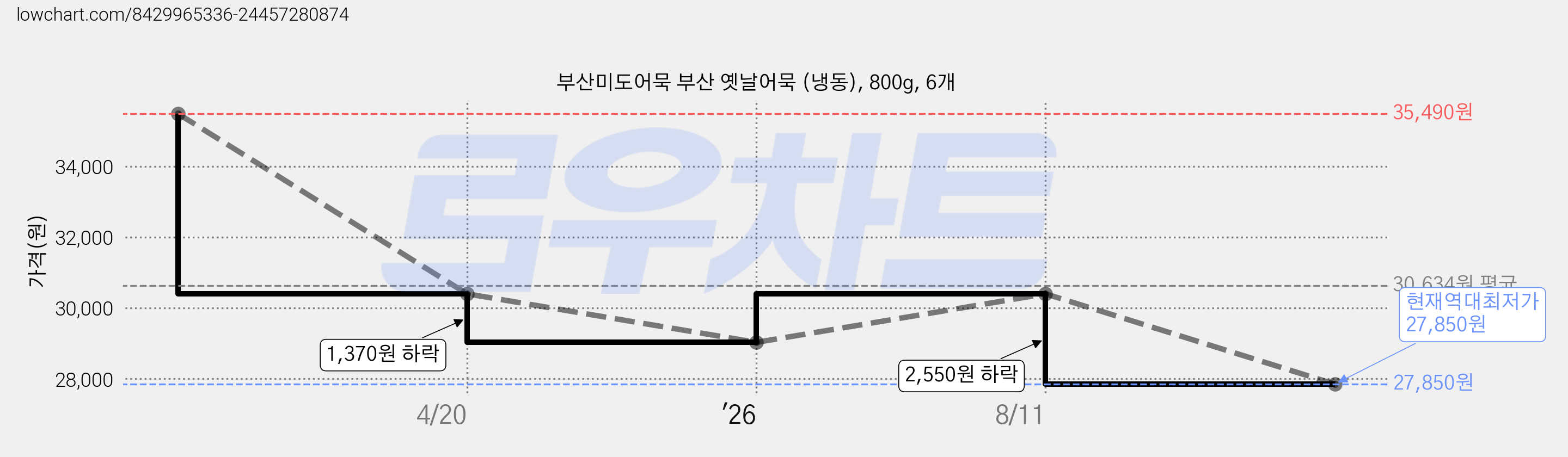 부산미도어묵 부산 옛날어묵 (냉동), 800g, 6개 가격 변동 차트, 현재가 27,850원, 역대최저가