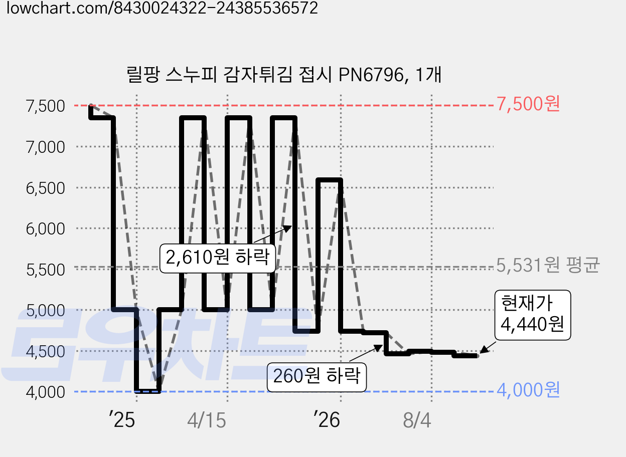 릴팡 스누피 감자튀김 접시 PN6796, 1개 가격 변동 차트, 현재가 4,440원, 관측 최저가 4,000원