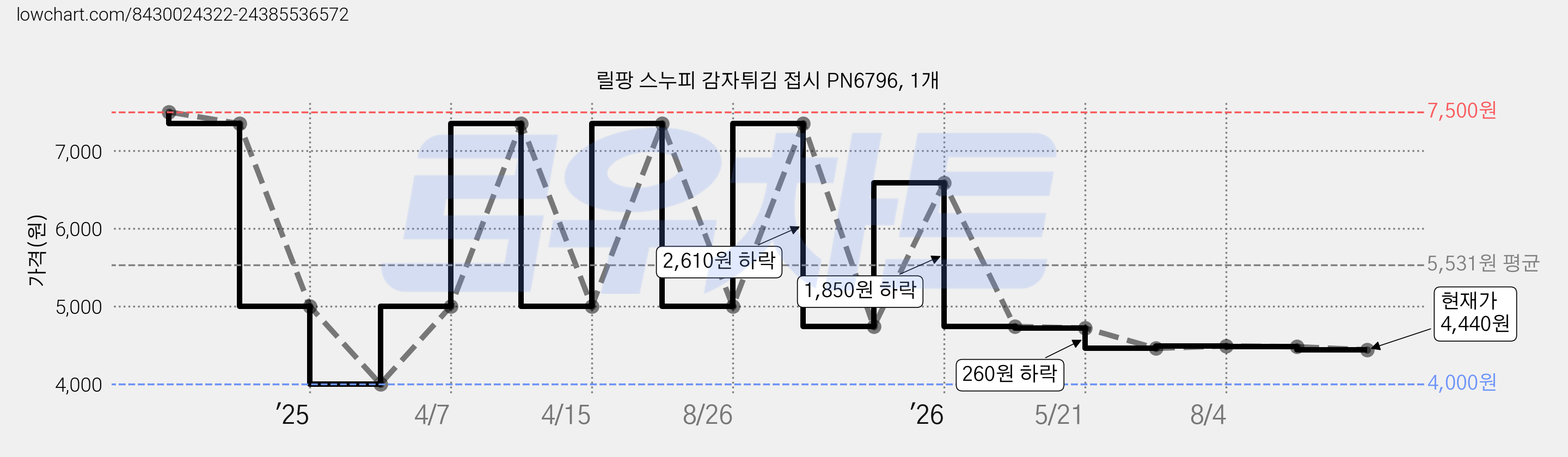 릴팡 스누피 감자튀김 접시 PN6796, 1개 가격 변동 차트, 현재가 4,440원, 관측 최저가 4,000원
