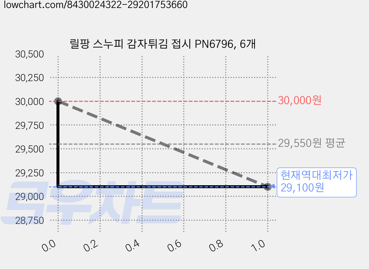 릴팡 스누피 감자튀김 접시 PN6796, 6개 가격 변동 차트, 현재가 29,100원, 역대최저가