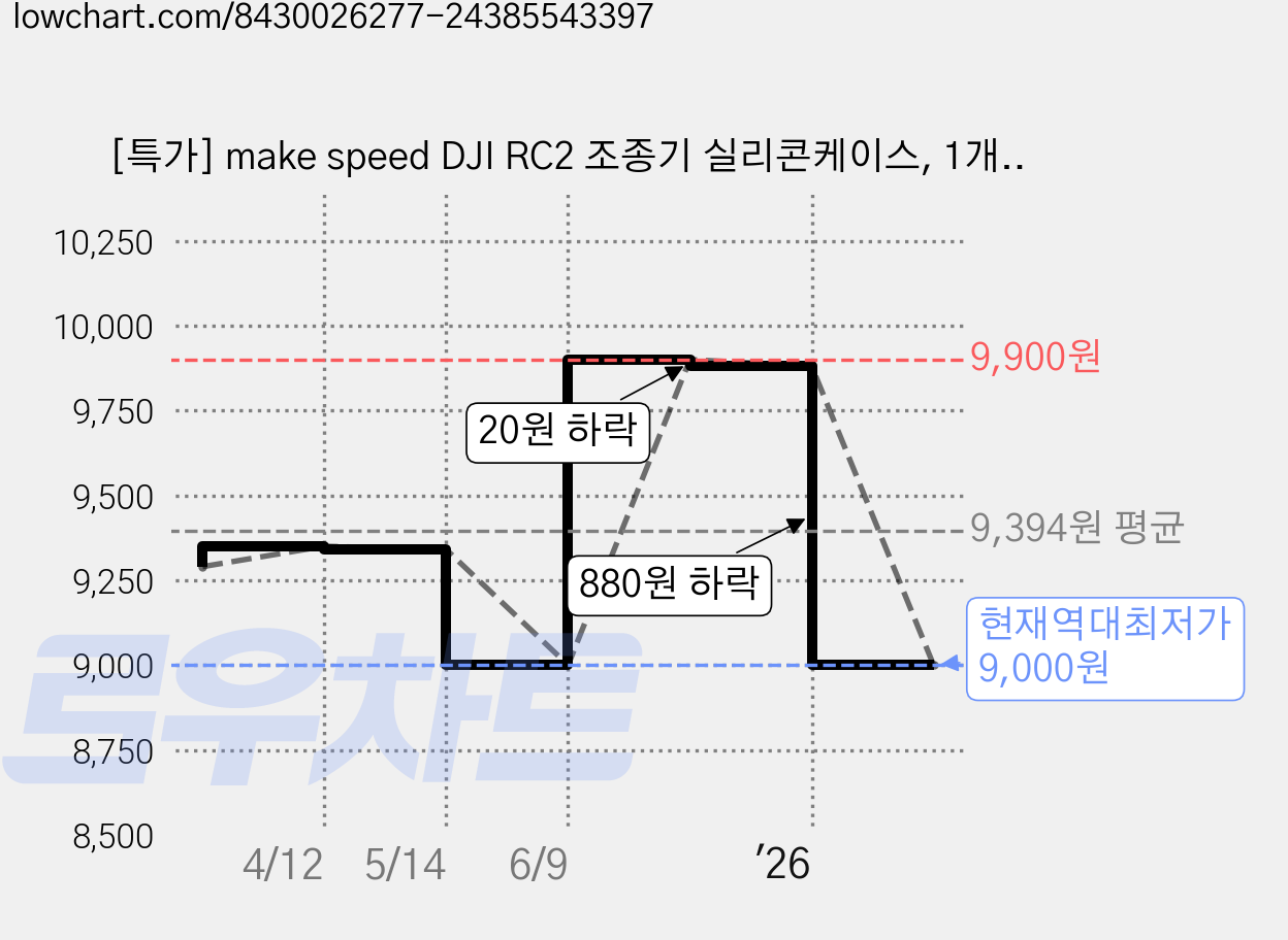 [특가] make speed DJI RC2 조종기 실리콘케이스, 1개, 블랙 가격 변동 차트, 현재가 9,000원, 역대최저가