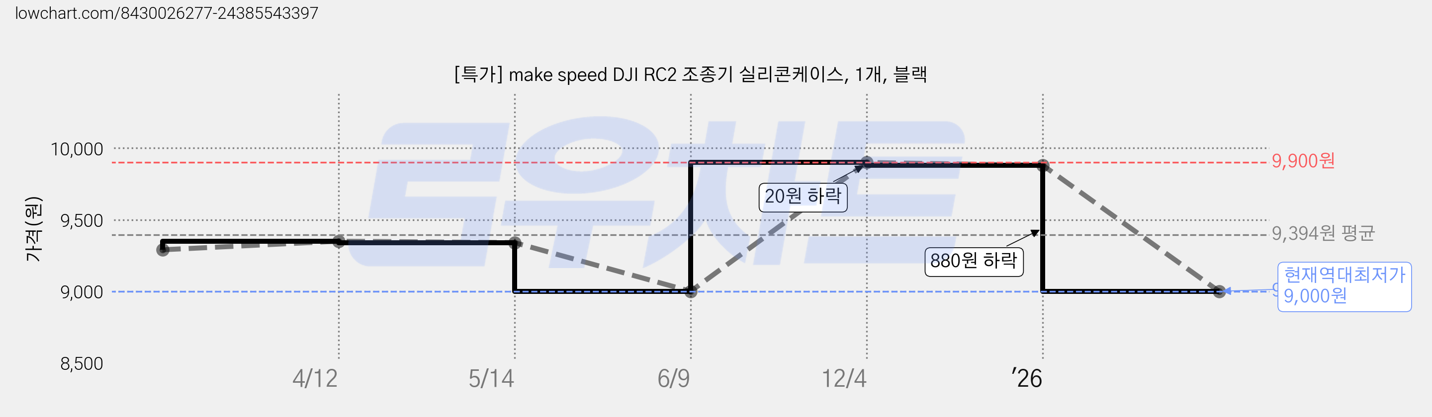[특가] make speed DJI RC2 조종기 실리콘케이스, 1개, 블랙 가격 변동 차트, 현재가 9,000원, 역대최저가