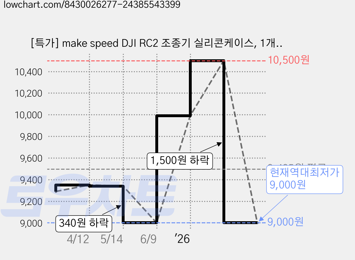 [특가] make speed DJI RC2 조종기 실리콘케이스, 1개, 그레이 가격 변동 차트, 현재가 9,000원, 역대최저가