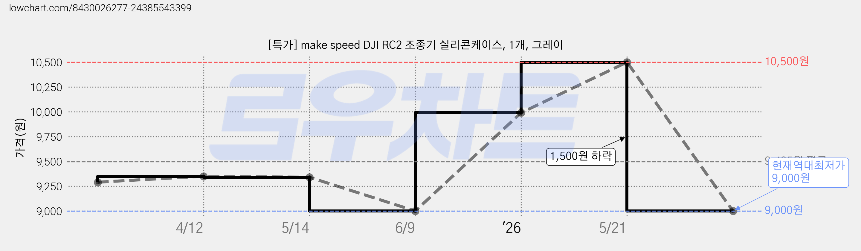 [특가] make speed DJI RC2 조종기 실리콘케이스, 1개, 그레이 가격 변동 차트, 현재가 9,000원, 역대최저가