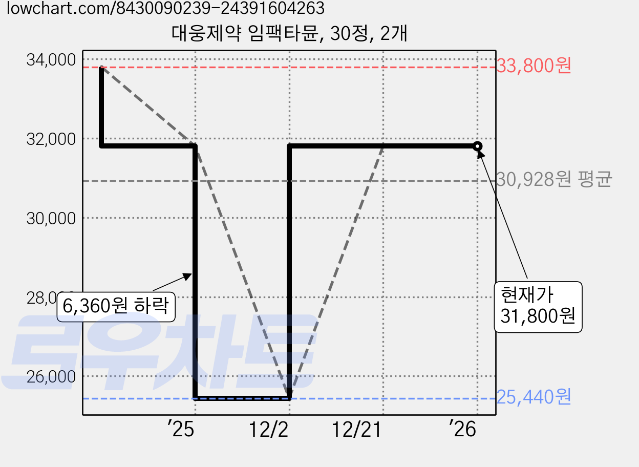 대웅제약 임팩타뮨, 30정, 2개 가격 변동 차트, 현재가 31,800원, 관측 최저가 25,440원