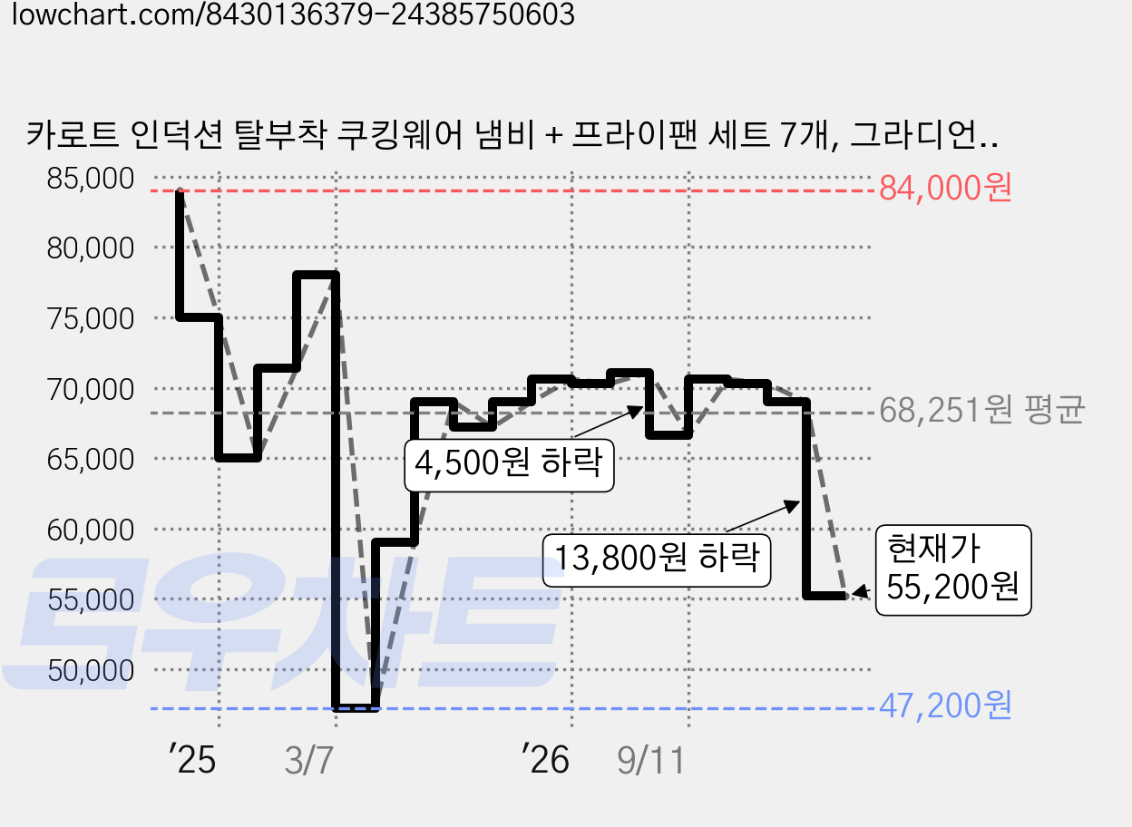 카로트 인덕션 탈부착 쿠킹웨어 냄비 + 프라이팬 세트 7개, 그라디언트 블루, 7종, 1세트 가격 변동 차트, 현재가 55,200원, 관측 최저가 47,200원