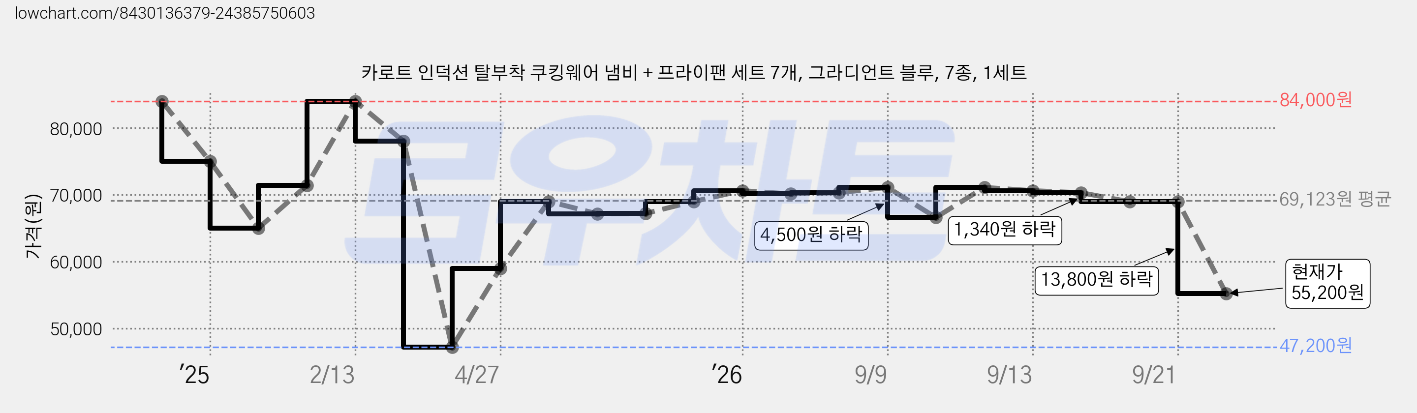 카로트 인덕션 탈부착 쿠킹웨어 냄비 + 프라이팬 세트 7개, 그라디언트 블루, 7종, 1세트 가격 변동 차트, 현재가 55,200원, 관측 최저가 47,200원