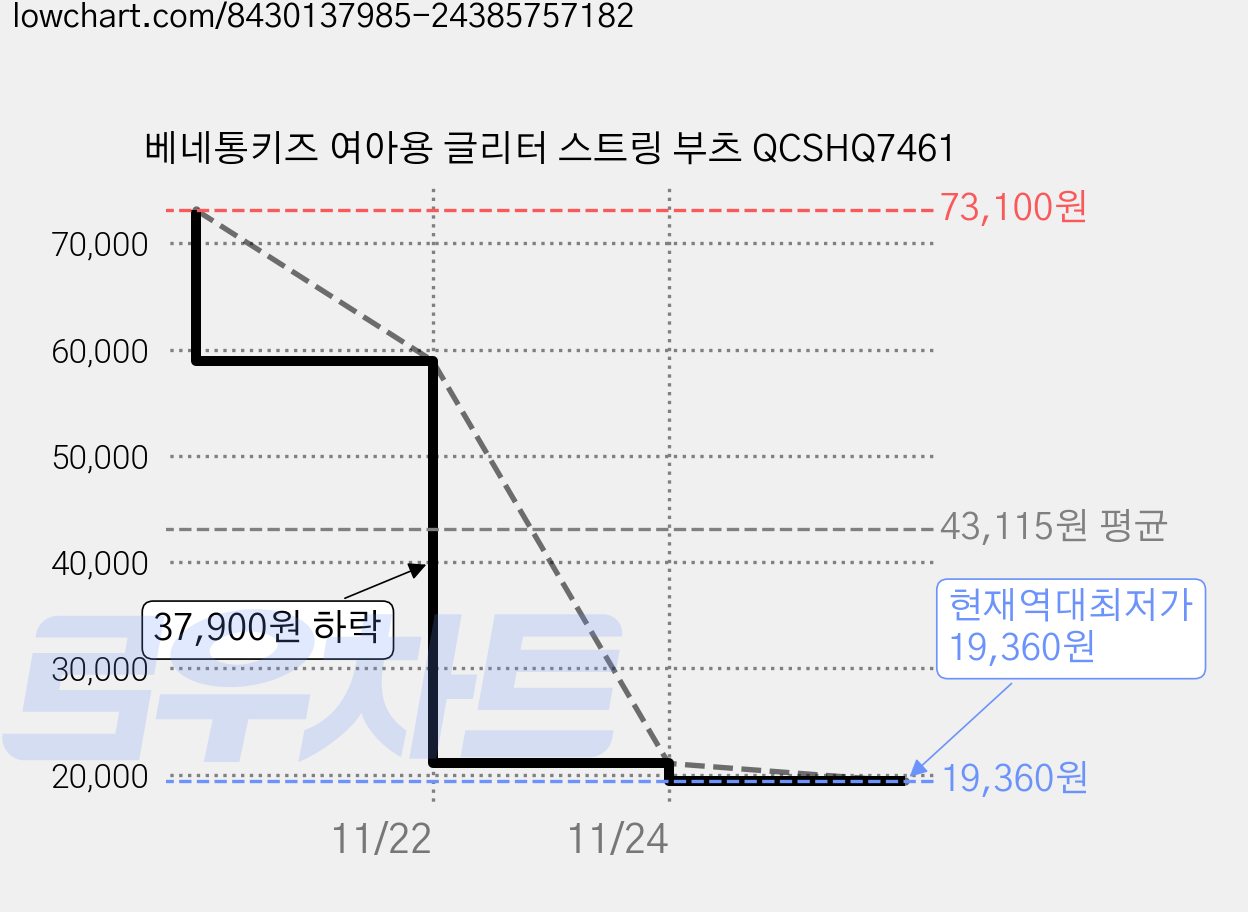 베네통키즈 여아용 글리터 스트링 부츠 QCSHQ7461 가격 변동 차트, 현재가 19,360원, 역대최저가