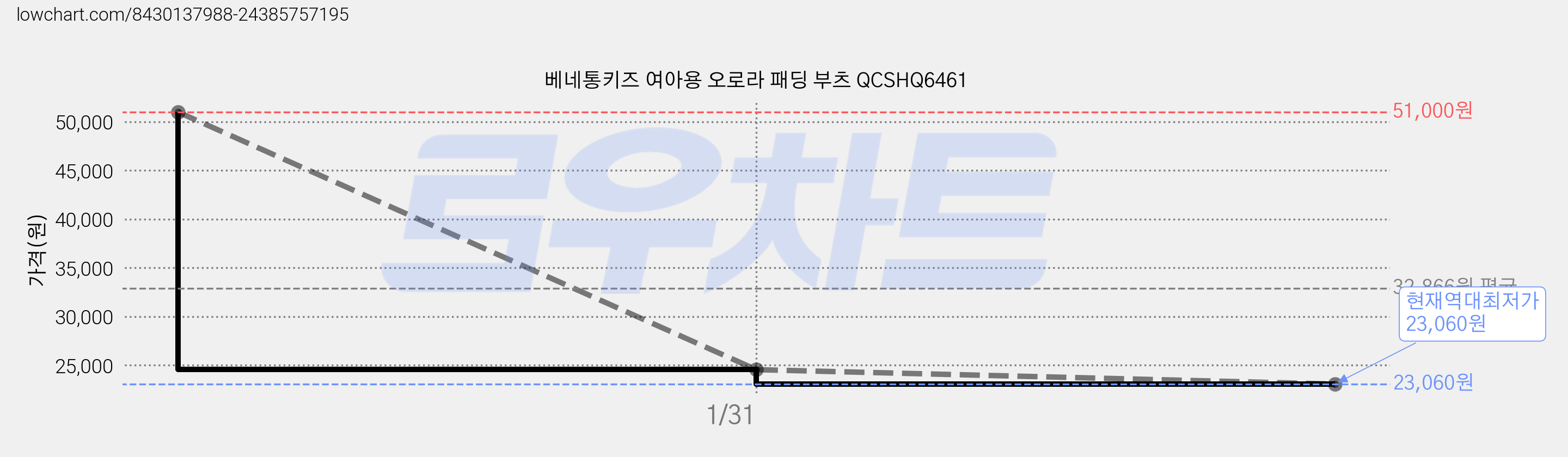 베네통키즈 여아용 오로라 패딩 부츠 QCSHQ6461 가격 변동 차트, 현재가 23,060원, 역대최저가