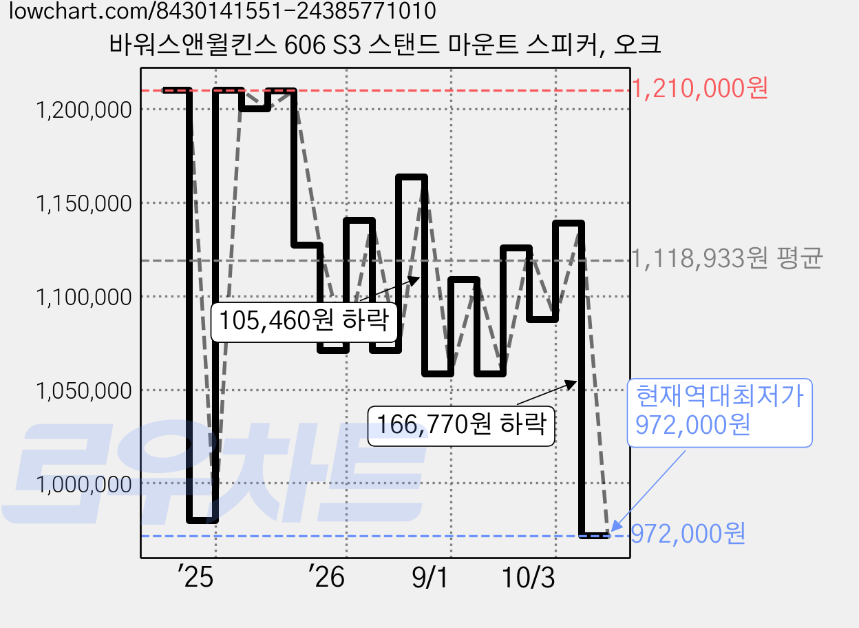 바워스앤윌킨스 606 S3 스탠드 마운트 스피커, 오크 가격 변동 차트, 현재가 972,000원, 역대최저가