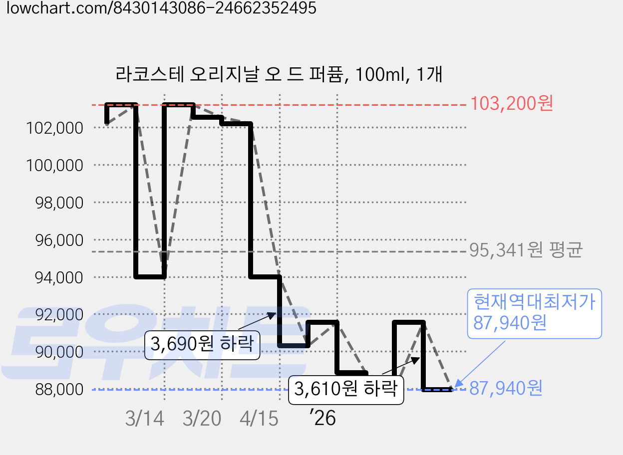 라코스테 오리지날 오 드 퍼퓸, 100ml, 1개 가격 변동 차트, 현재가 87,940원, 역대최저가