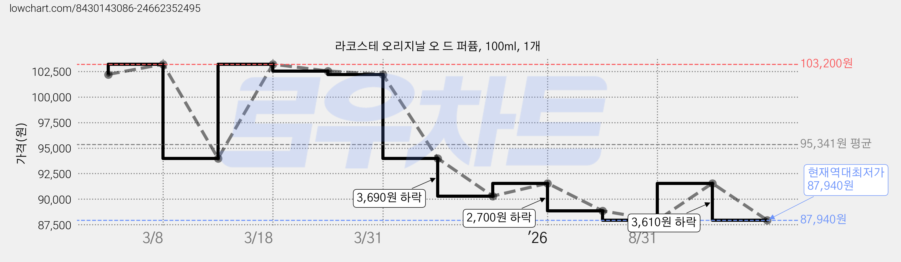 라코스테 오리지날 오 드 퍼퓸, 100ml, 1개 가격 변동 차트, 현재가 87,940원, 역대최저가