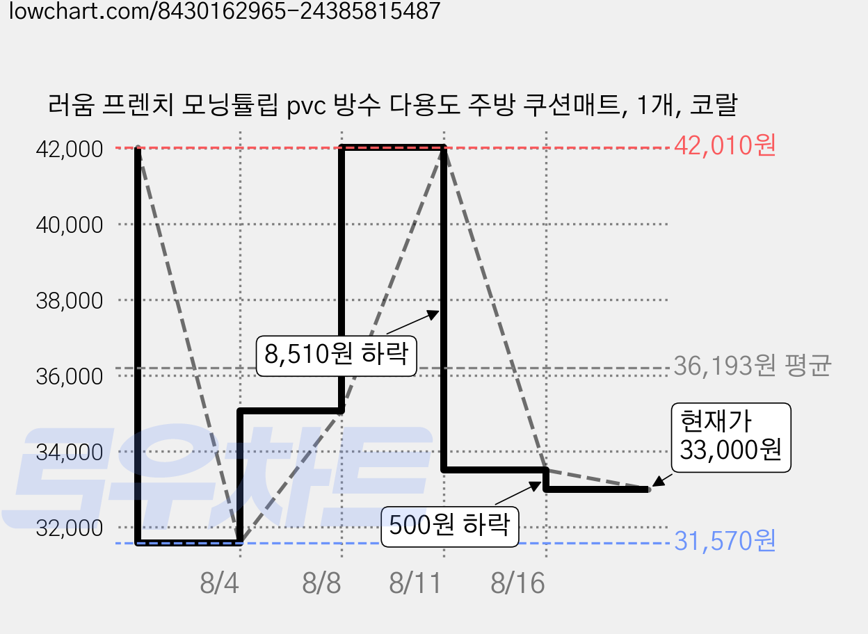 러움 프렌치 모닝튤립 pvc 방수 다용도 주방 쿠션매트, 1개, 코랄 가격 변동 차트, 현재가 33,000원, 관측 최저가 31,570원