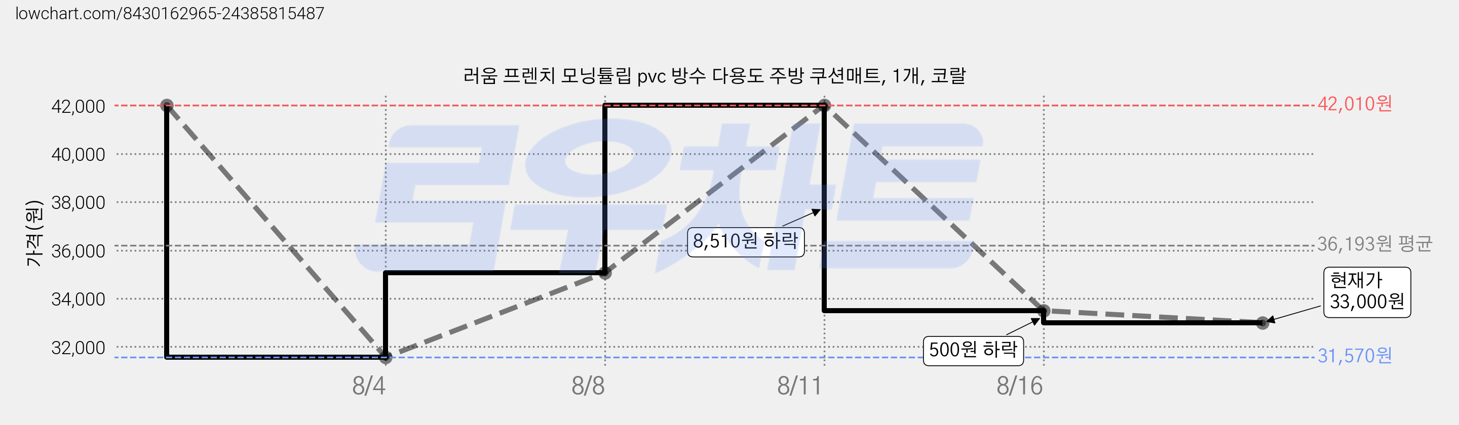 러움 프렌치 모닝튤립 pvc 방수 다용도 주방 쿠션매트, 1개, 코랄 가격 변동 차트, 현재가 33,000원, 관측 최저가 31,570원