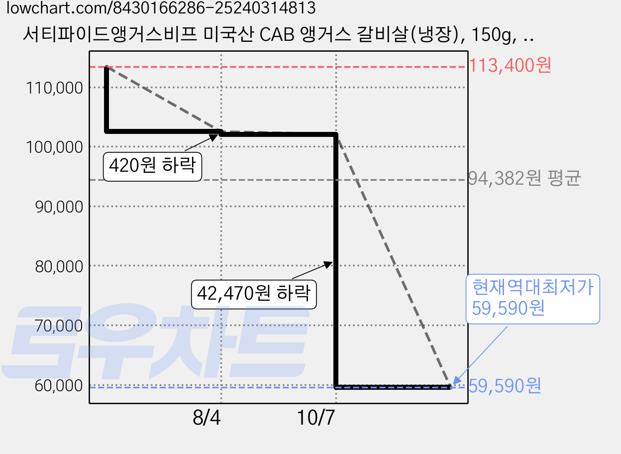 서티파이드앵거스비프 미국산 CAB 앵거스 갈비살(냉장), 150g, 6개 가격 변동 차트, 현재가 59,590원, 역대최저가