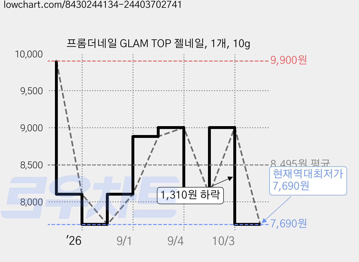프롬더네일 GLAM TOP 젤네일, 1개, 10g 가격 변동 차트, 현재가 7,690원, 역대최저가