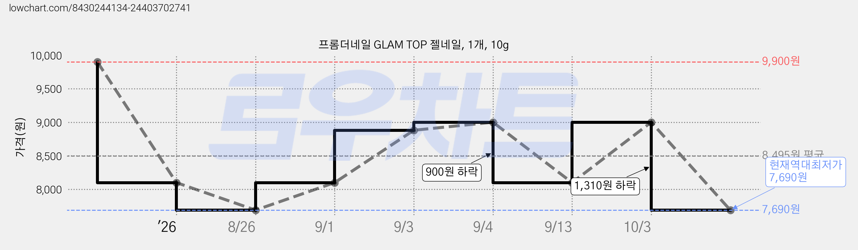 프롬더네일 GLAM TOP 젤네일, 1개, 10g 가격 변동 차트, 현재가 7,690원, 역대최저가